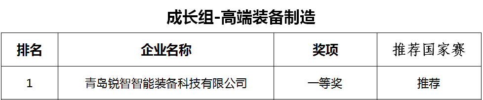 喜報(bào)！銳智智能榮獲第十一屆中國(guó)創(chuàng)新創(chuàng)業(yè)大賽[青島賽區(qū)]一等獎(jiǎng)